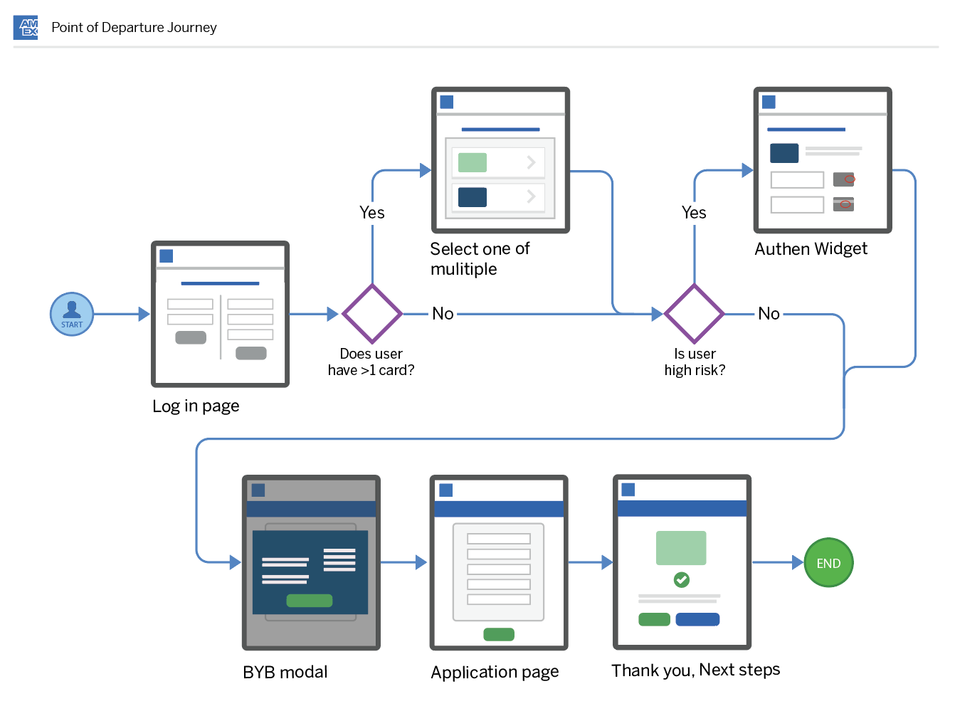 POD flow diagram