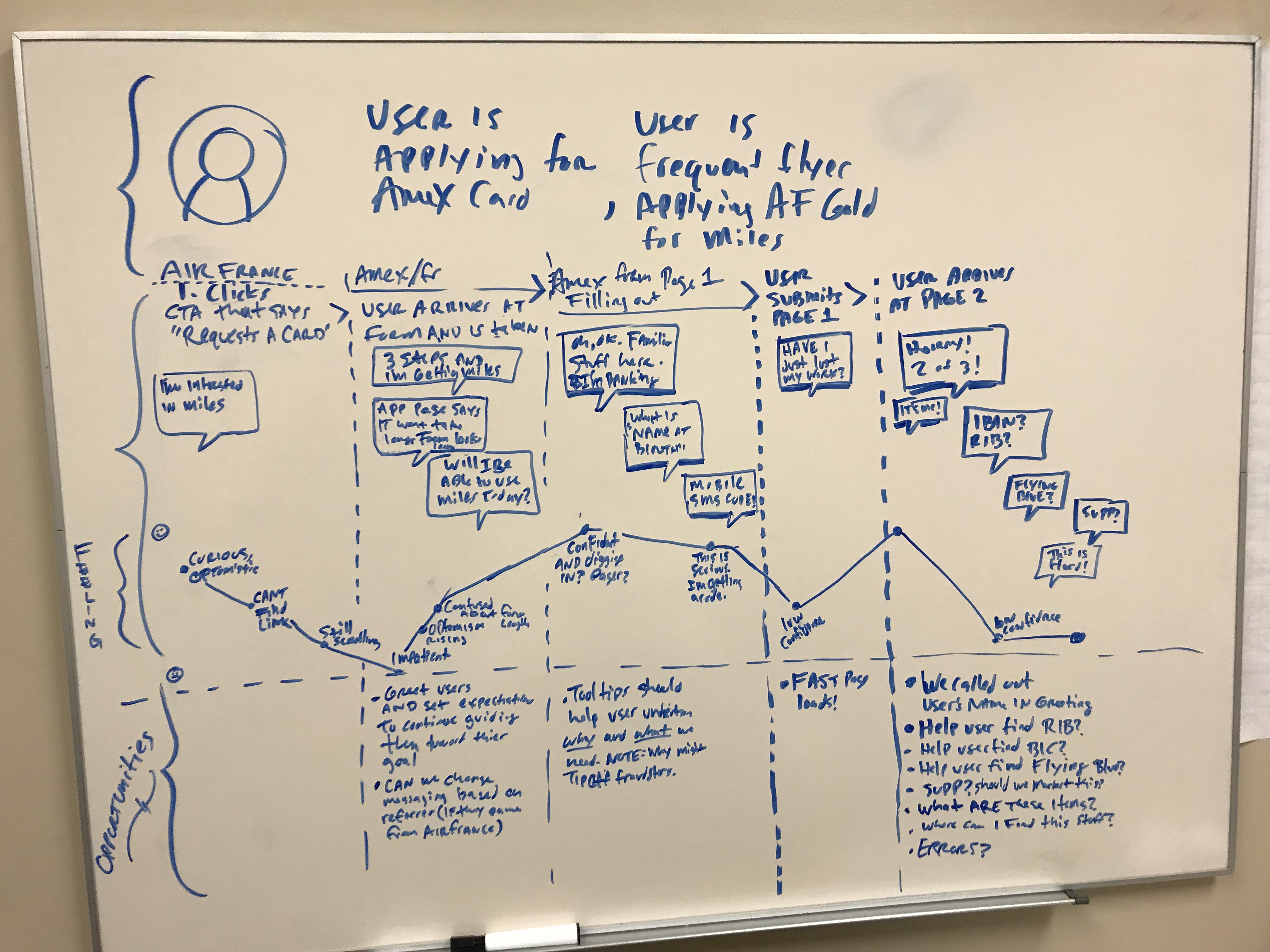Whiteboard journey map