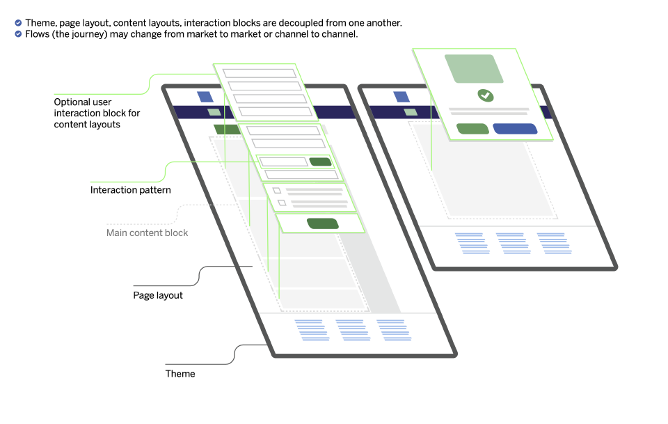 Modular system template