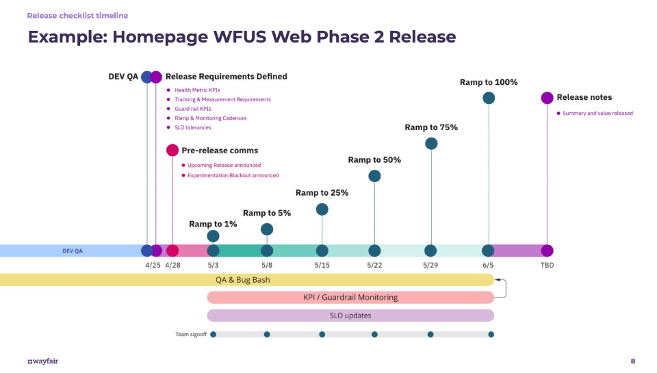 Wayfair phased rollout diagram