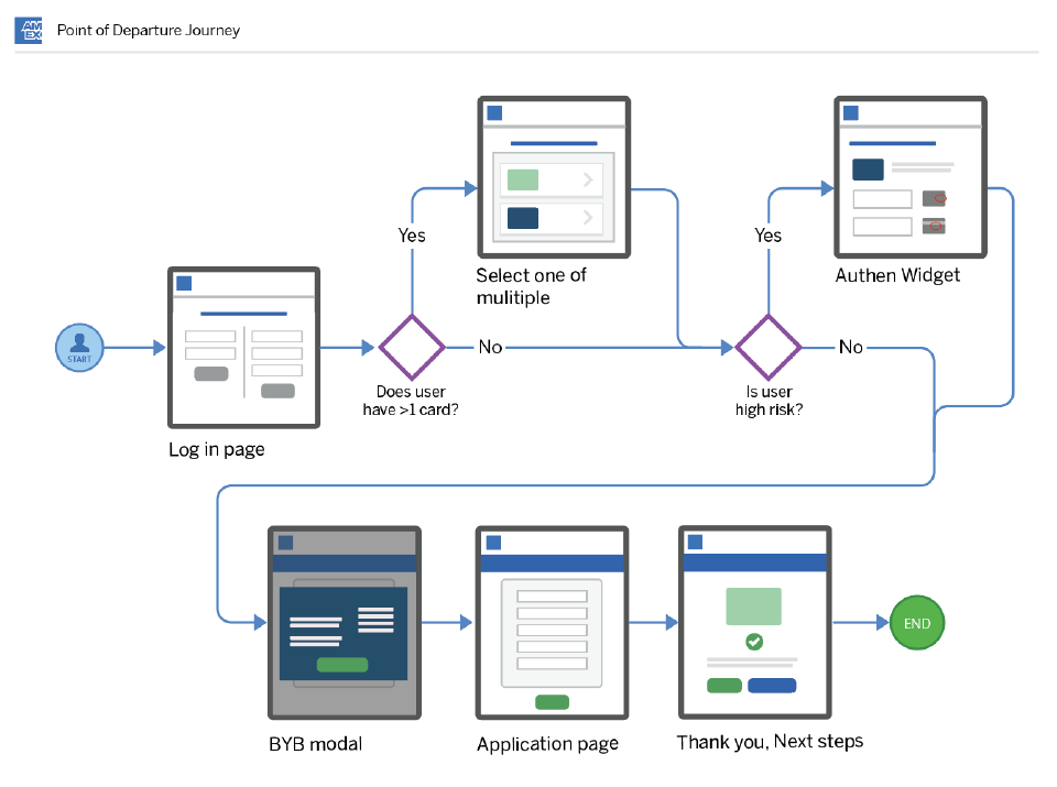 POD flow diagram