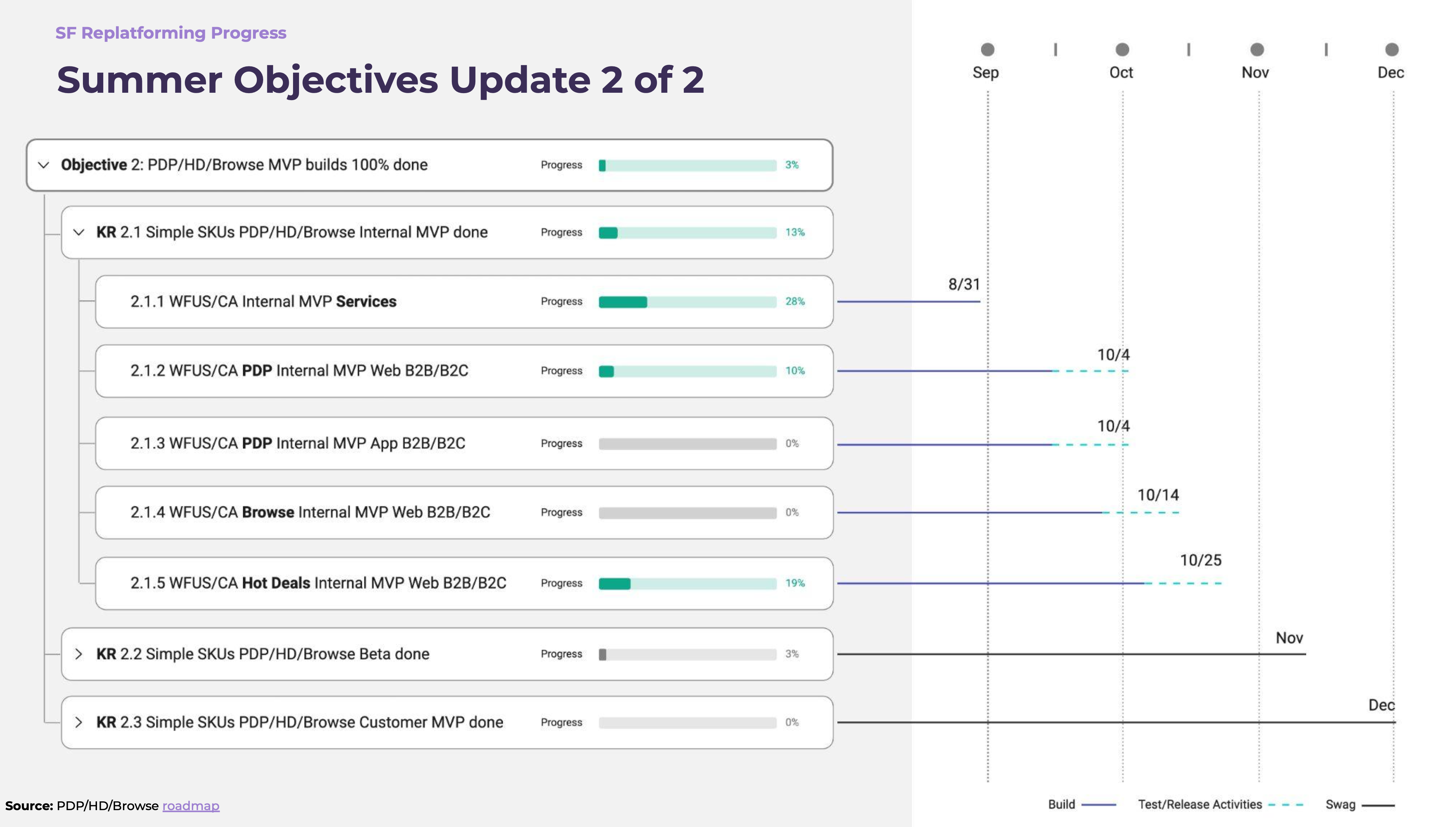 OKRs progress slide