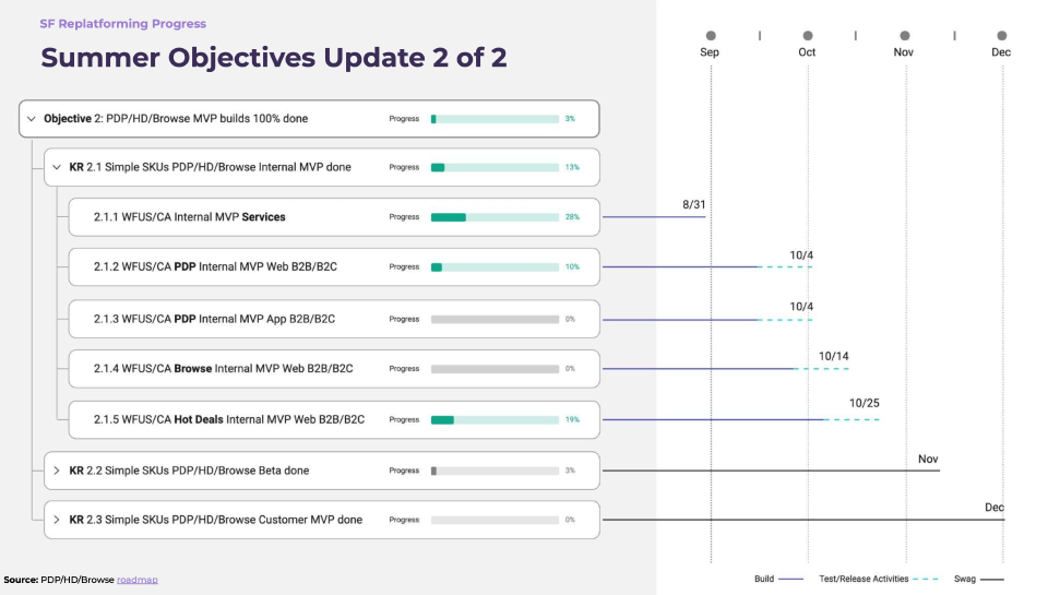 OKRs progress slide
