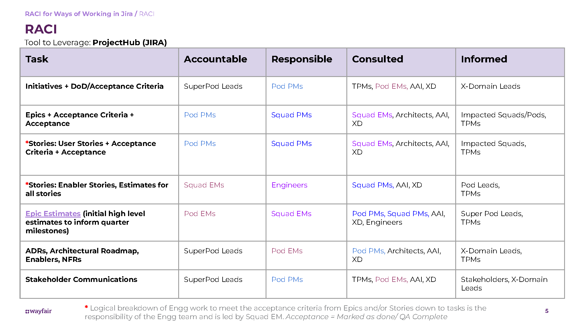 Accountability Structure diagram